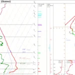 How to Use Model Soundings to Predict Thunderstorms