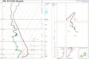 Read more about the article How to Use Model Soundings to Predict Thunderstorms