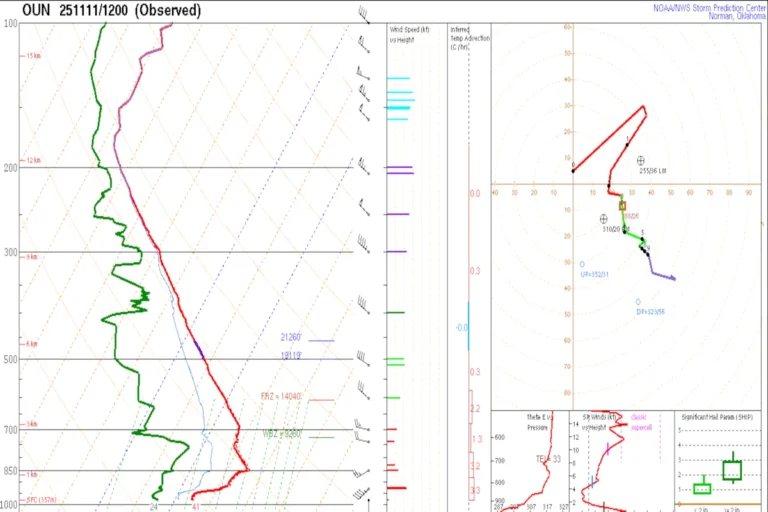 model soundings thunderstorms